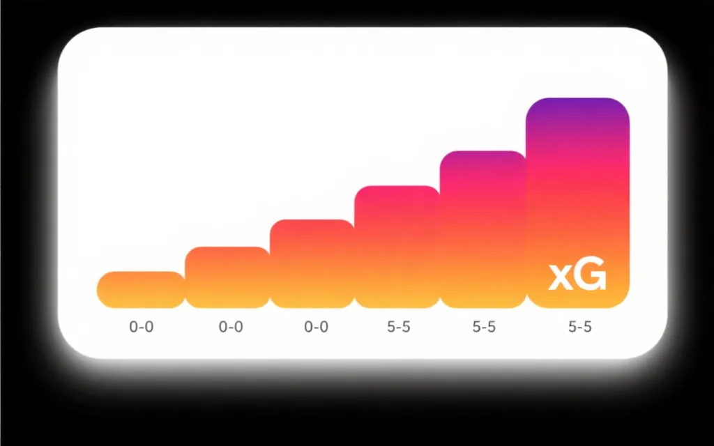 比分概率热力图示例：以主队与客队预期进球为轴，展示0-0到5-5的概率分布